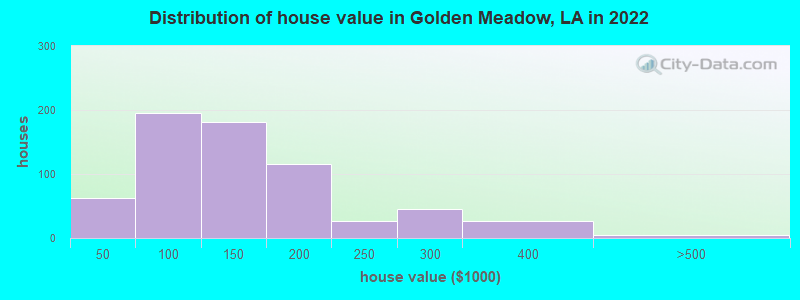 Distribution of house value in Golden Meadow, LA in 2022