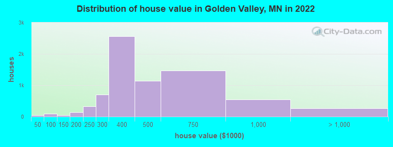 Distribution of house value in Golden Valley, MN in 2019