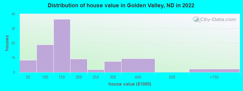 Distribution of house value in Golden Valley, ND in 2022
