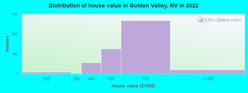 Distribution of house value in Golden Valley, NV in 2022