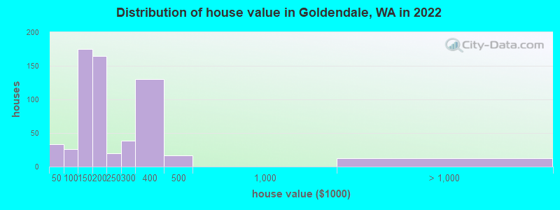 Distribution of house value in Goldendale, WA in 2022