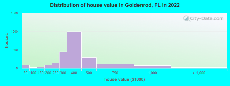 Distribution of house value in Goldenrod, FL in 2022
