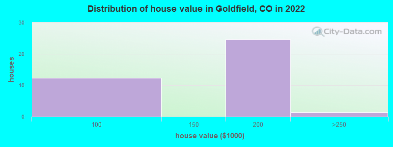 Distribution of house value in Goldfield, CO in 2022