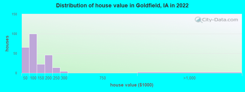 Distribution of house value in Goldfield, IA in 2019