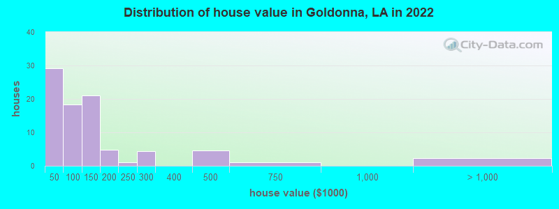 Distribution of house value in Goldonna, LA in 2022