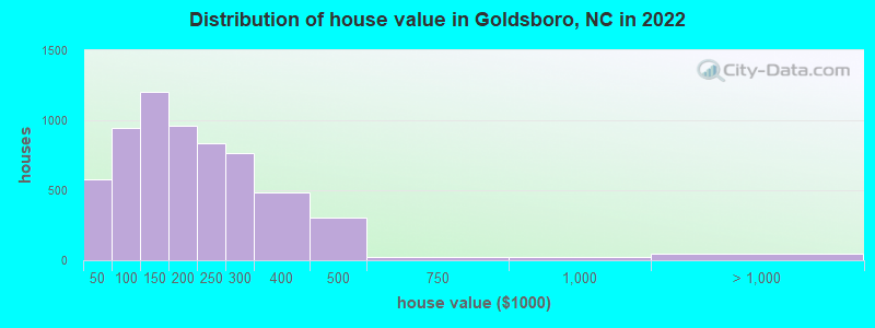 Distribution of house value in Goldsboro, NC in 2019