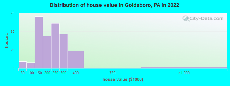Distribution of house value in Goldsboro, PA in 2022