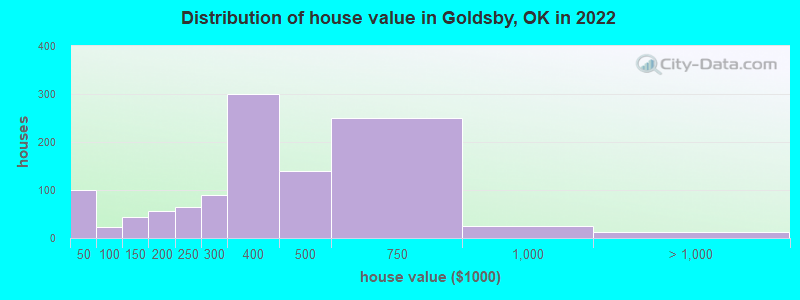 Distribution of house value in Goldsby, OK in 2021
