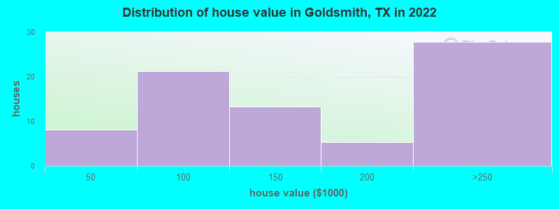 Distribution of house value in Goldsmith, TX in 2022