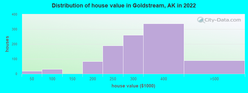 Distribution of house value in Goldstream, AK in 2022