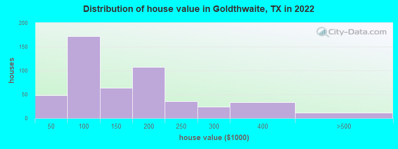 Distribution of house value in Goldthwaite, TX in 2022