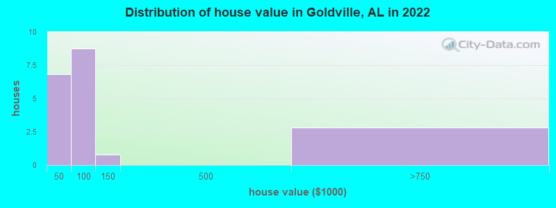 Distribution of house value in Goldville, AL in 2022
