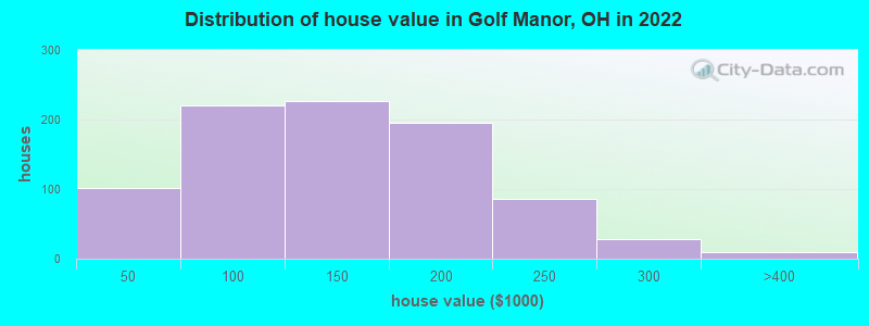 Distribution of house value in Golf Manor, OH in 2022