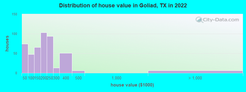 Distribution of house value in Goliad, TX in 2022