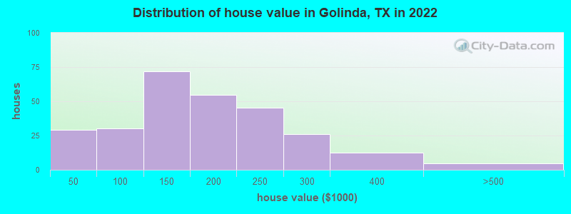 Distribution of house value in Golinda, TX in 2019