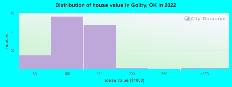 Distribution of house value in Goltry, OK in 2022