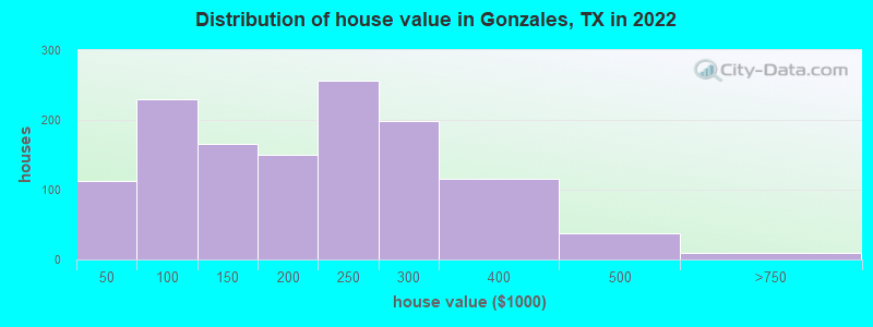 Distribution of house value in Gonzales, TX in 2022