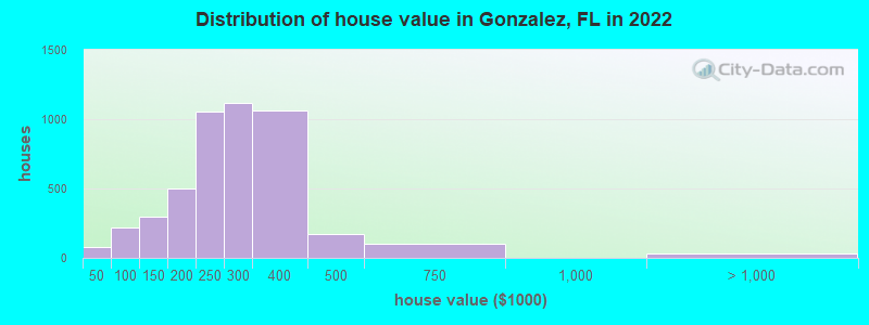Distribution of house value in Gonzalez, FL in 2022