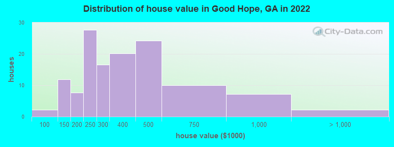 Distribution of house value in Good Hope, GA in 2022