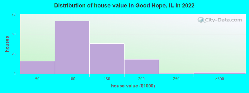 Distribution of house value in Good Hope, IL in 2022