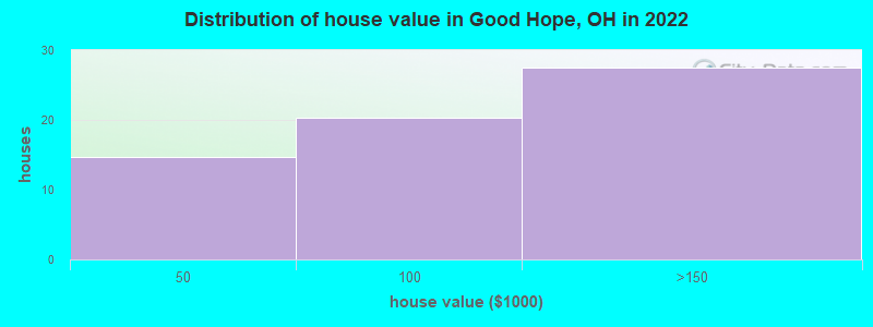 Distribution of house value in Good Hope, OH in 2022