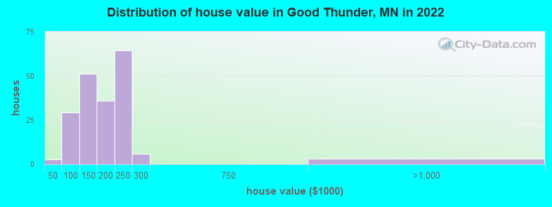 Distribution of house value in Good Thunder, MN in 2022