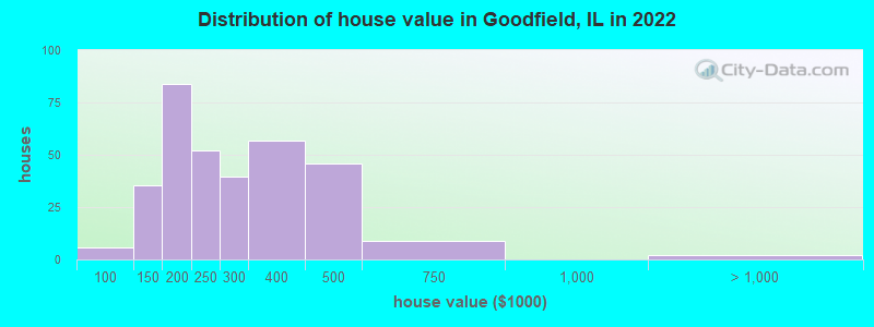 Distribution of house value in Goodfield, IL in 2022