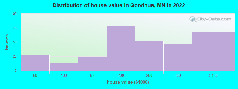 Distribution of house value in Goodhue, MN in 2022