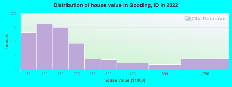 Distribution of house value in Gooding, ID in 2019