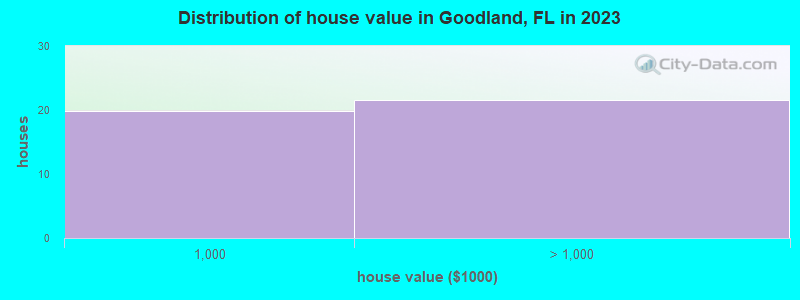 Distribution of house value in Goodland, FL in 2019