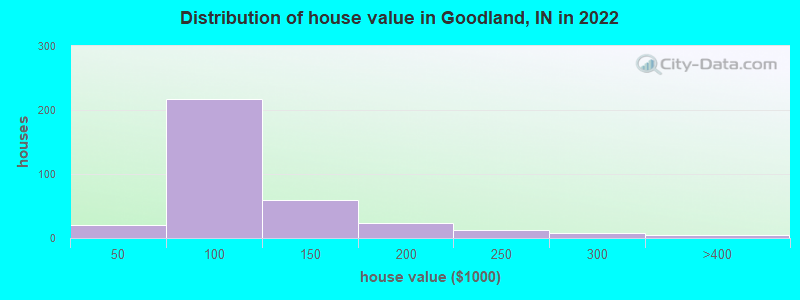 Distribution of house value in Goodland, IN in 2022