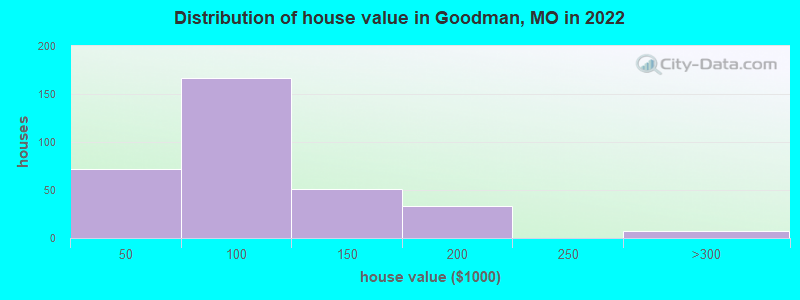 Distribution of house value in Goodman, MO in 2022