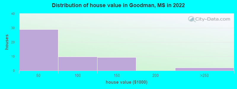 Distribution of house value in Goodman, MS in 2022