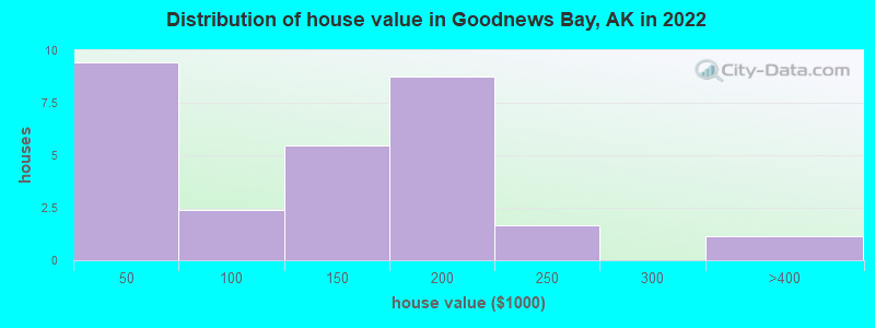 Distribution of house value in Goodnews Bay, AK in 2022