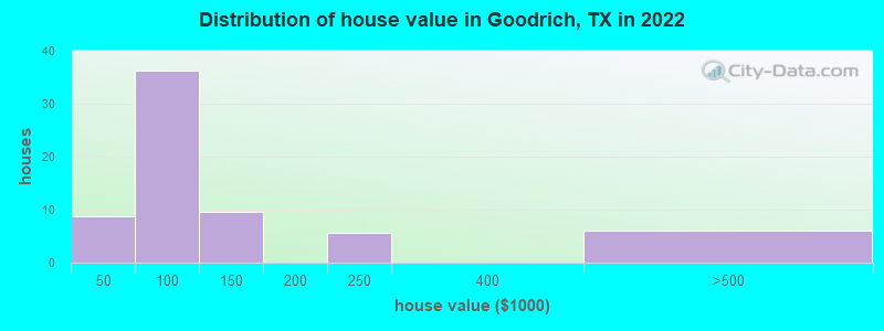 Distribution of house value in Goodrich, TX in 2021