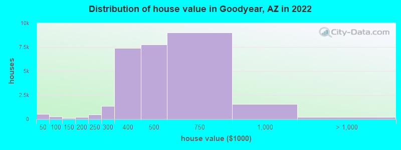 Distribution of house value in Goodyear, AZ in 2019