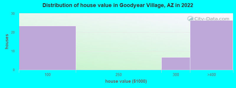 Distribution of house value in Goodyear Village, AZ in 2022