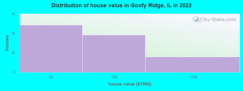 Distribution of house value in Goofy Ridge, IL in 2022