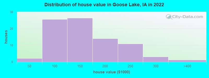 Distribution of house value in Goose Lake, IA in 2022