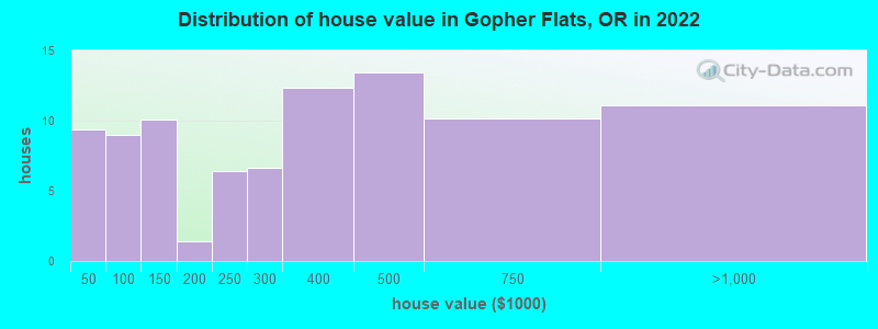 Distribution of house value in Gopher Flats, OR in 2022
