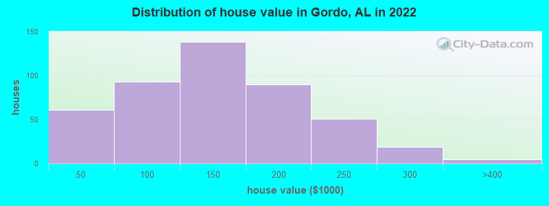Distribution of house value in Gordo, AL in 2019
