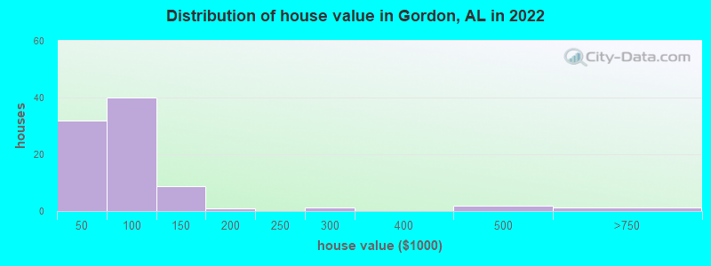 Distribution of house value in Gordon, AL in 2022