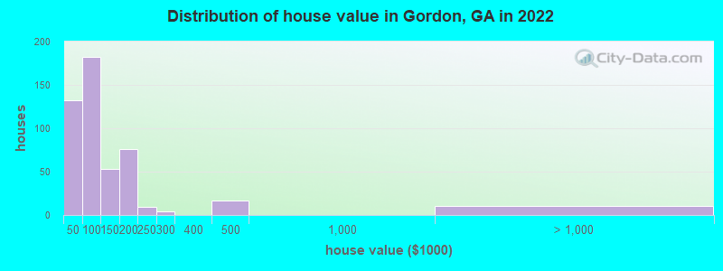 Distribution of house value in Gordon, GA in 2022