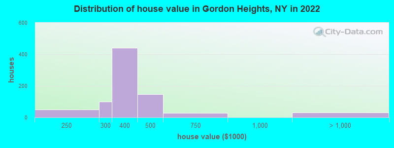 Distribution of house value in Gordon Heights, NY in 2022