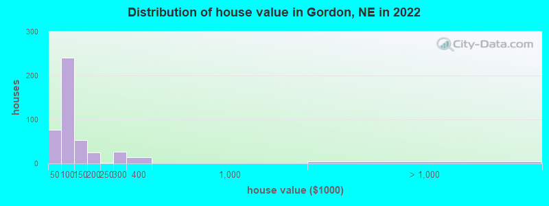 Distribution of house value in Gordon, NE in 2022