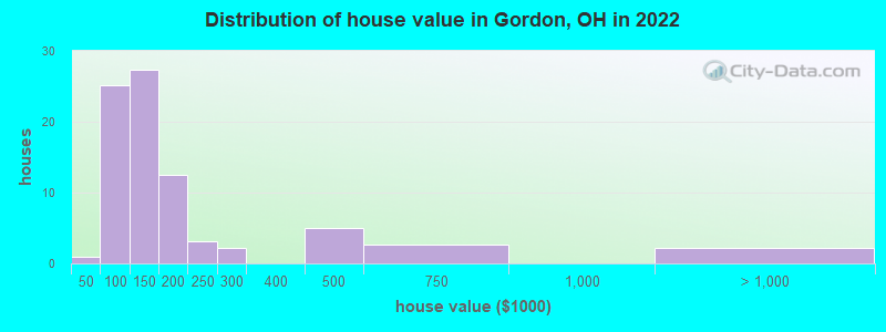 Distribution of house value in Gordon, OH in 2022