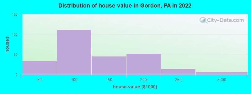 Distribution of house value in Gordon, PA in 2022