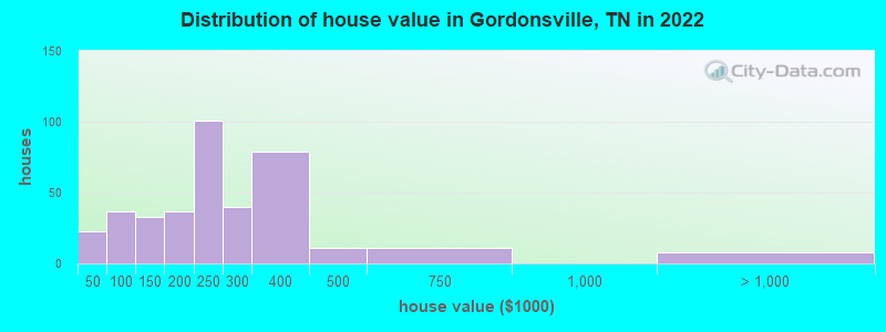 Distribution of house value in Gordonsville, TN in 2019