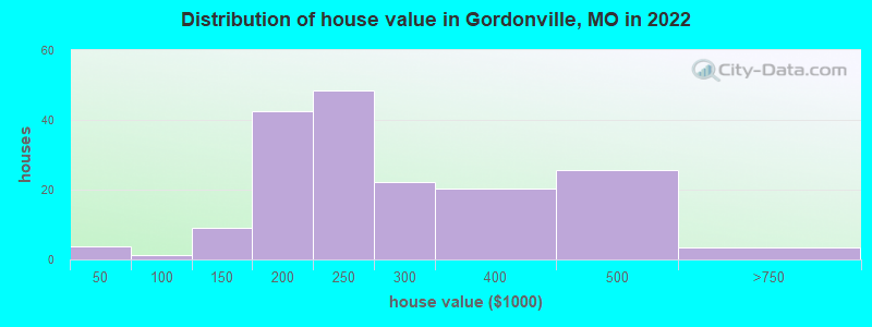 Distribution of house value in Gordonville, MO in 2019
