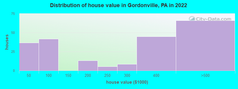 Distribution of house value in Gordonville, PA in 2022